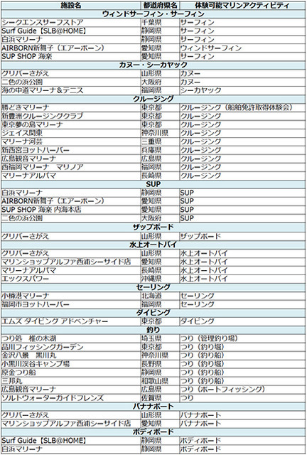 19歳・20歳はマリンアクティビティ体験が無料！「海マジ！」スタート