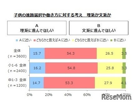 子どもの進路選択や働き方に対する考え（理系か文系か）