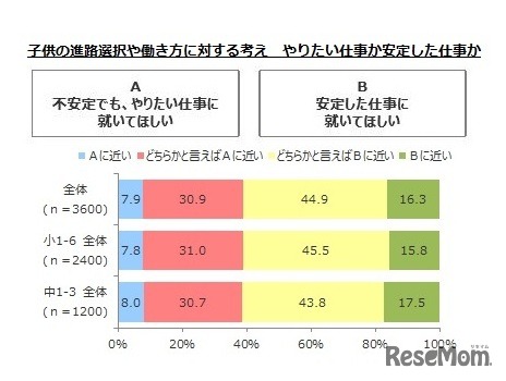 子どもの進路選択や働き方に対する考え（やりたい仕事か安定した仕事か）