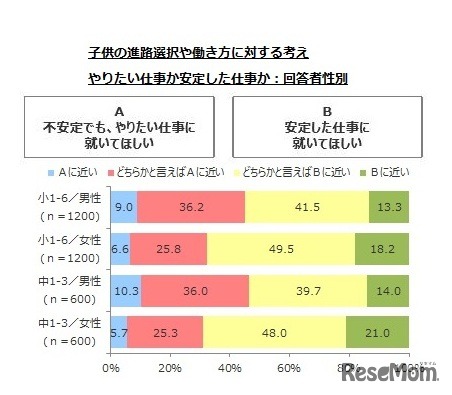 子どもの進路選択や働き方に対する考え（やりたい仕事か安定した仕事か：回答者性別）