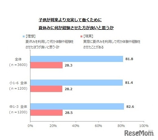子どもが将来より充実して働くために夏休みに何か経験させたほうが良いと思うか