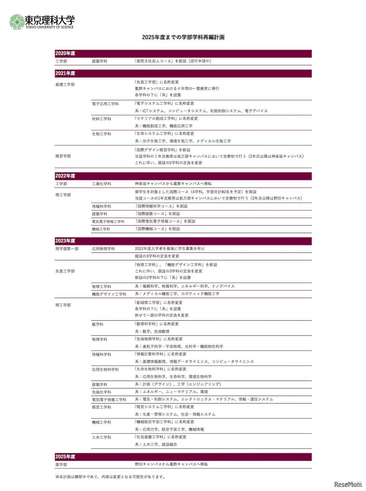 2025年度までの学部学科再編計画