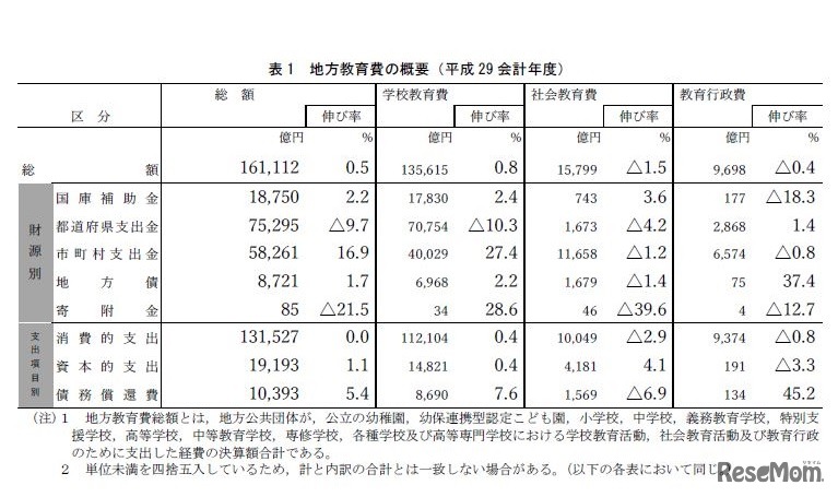 地方教育費の概要