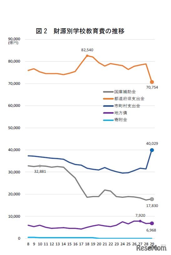 財源別学校教育費の推移