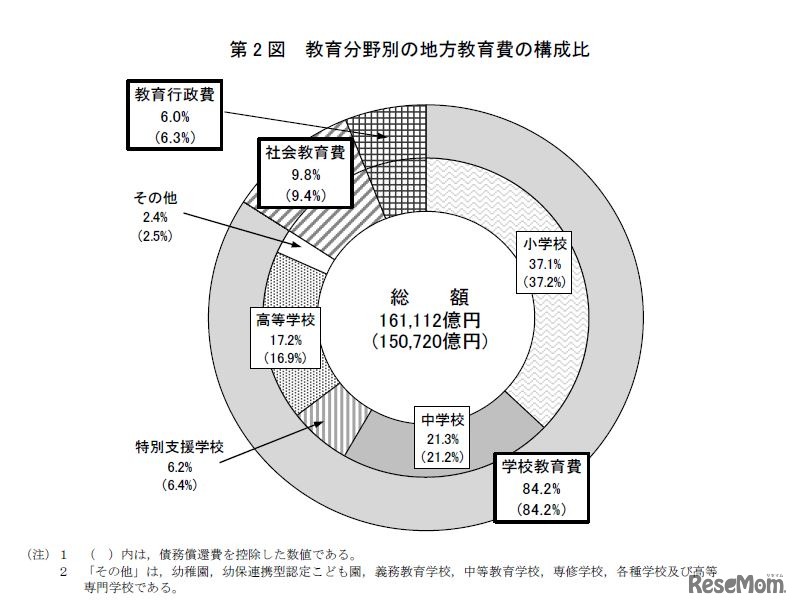教育分野別の地方教育費の構成比