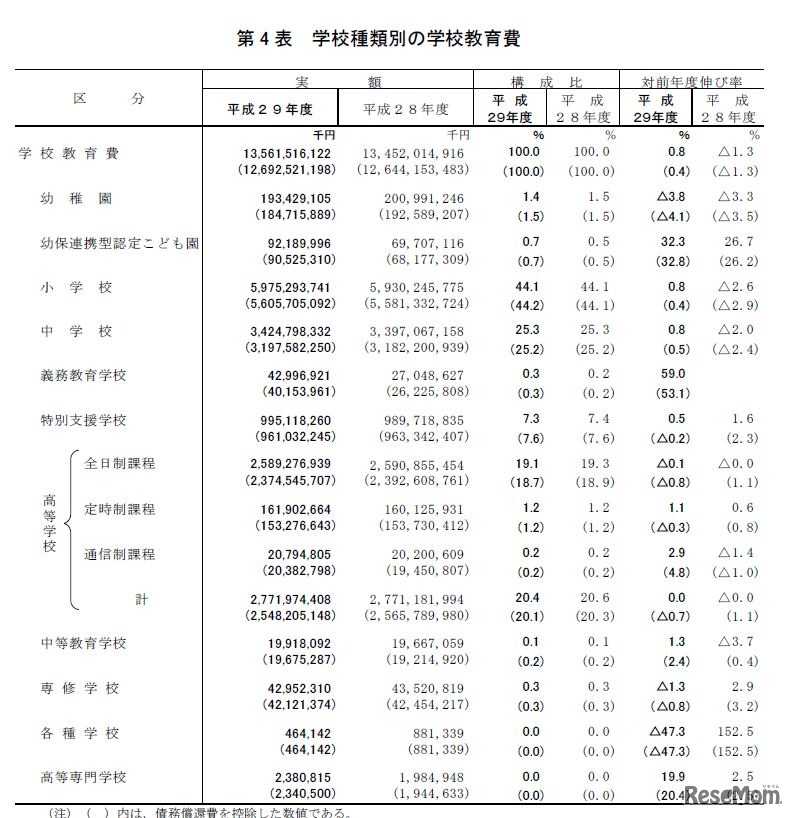 学校種類別の学校教育費