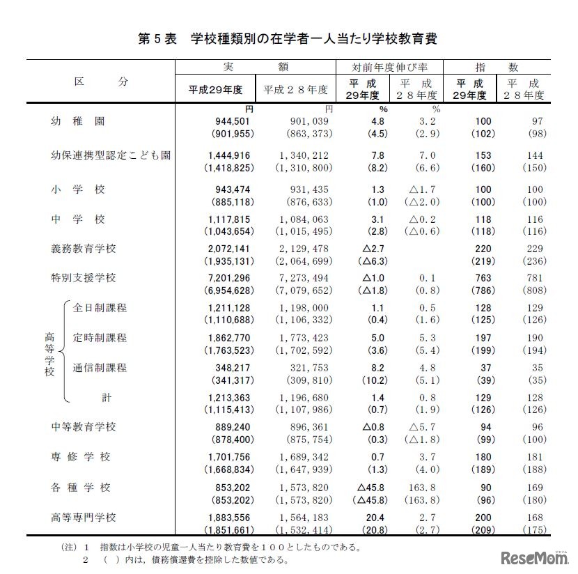 学校種類別の在学者1人あたり学校教育費