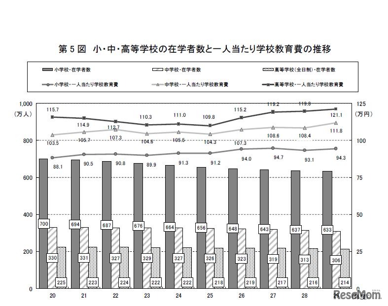 小・中・高校の在学者数と1人あたり学校教育費の推移