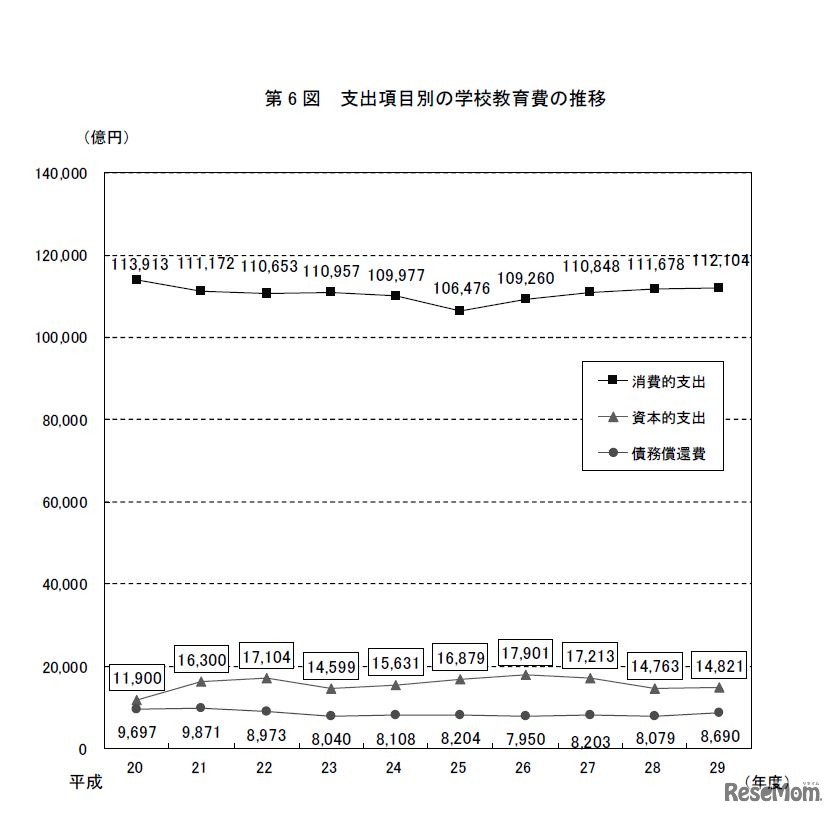 支出項目別の学校教育費の推移