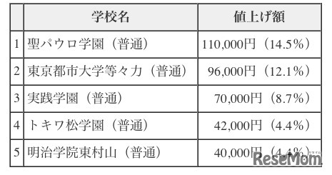 値上げ額の高い学校（上位5校）