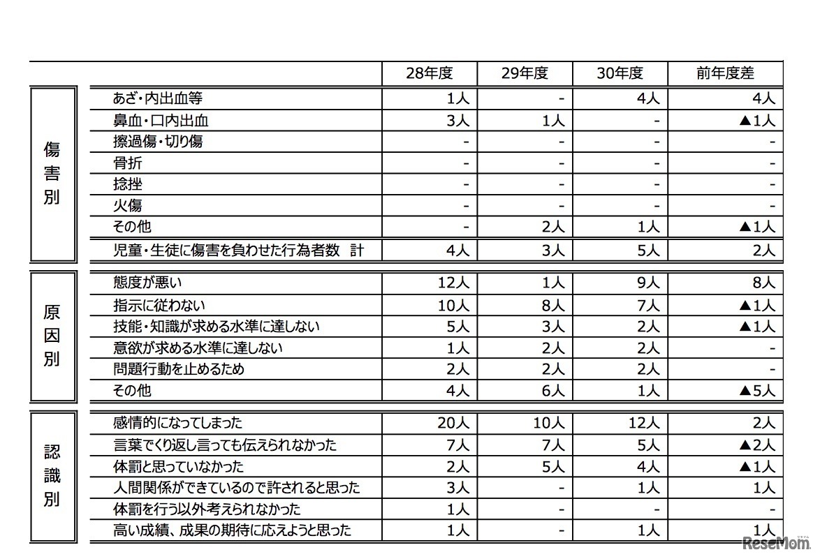 体罰の内容について（2／2）