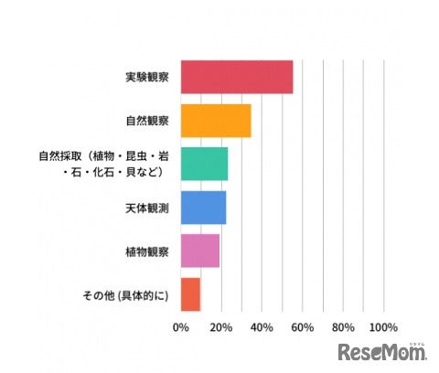 理科の自由研究をするとしたら何をテーマに選ぶか（複数可）
