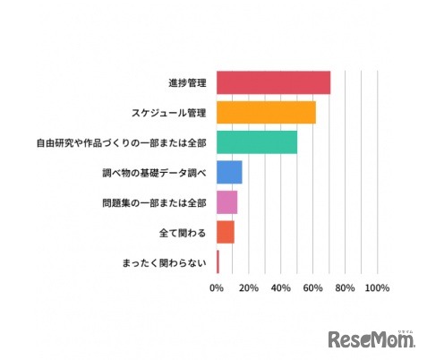 夏休みの宿題のどんな点について親が関わるか（複数可）