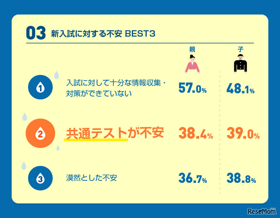 新入試に対する不安TOP3