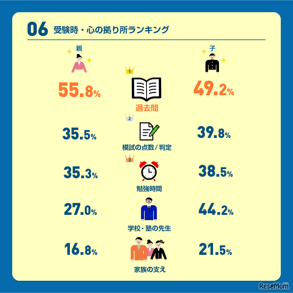 受験時・心の拠り所ランキング