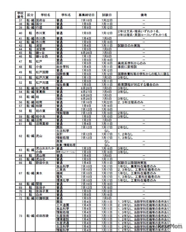 県立高校（全日制）の転・編入学試験の実施予定