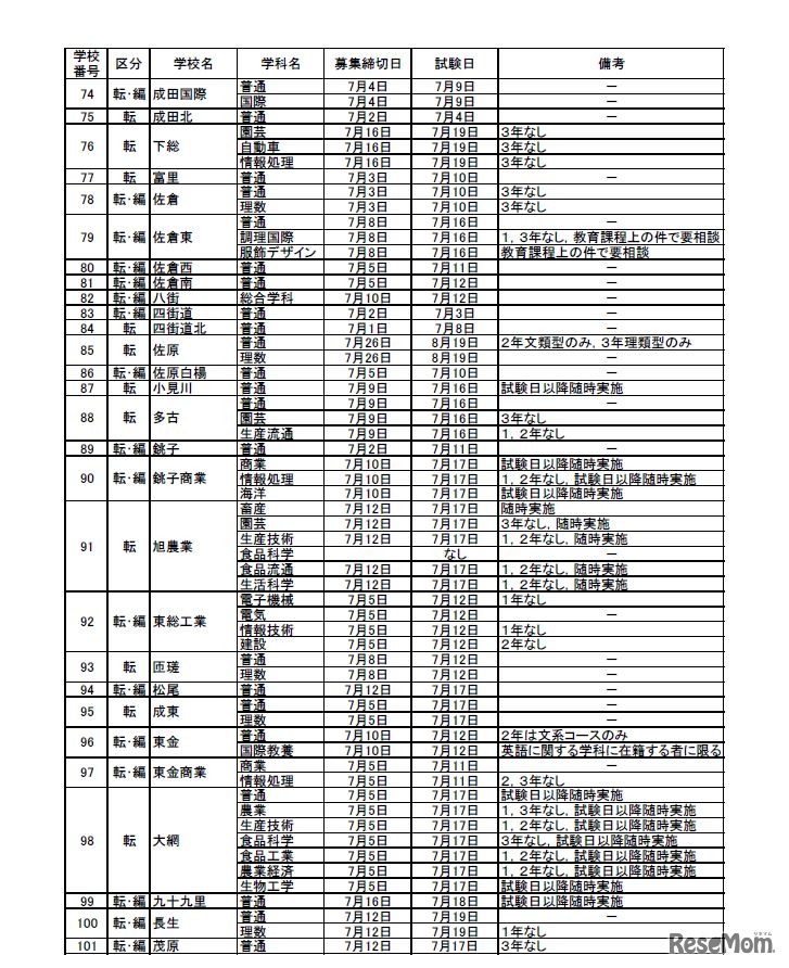 県立高校（全日制）の転・編入学試験の実施予定