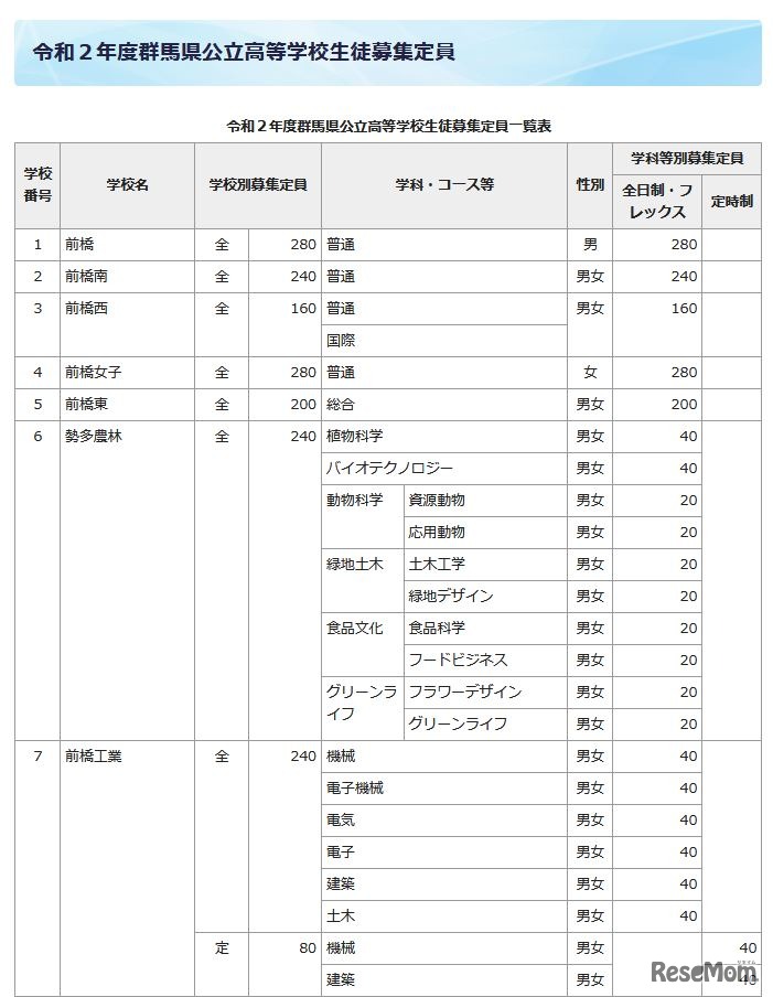 2020年度群馬県公立高校生徒募集定員（県立）