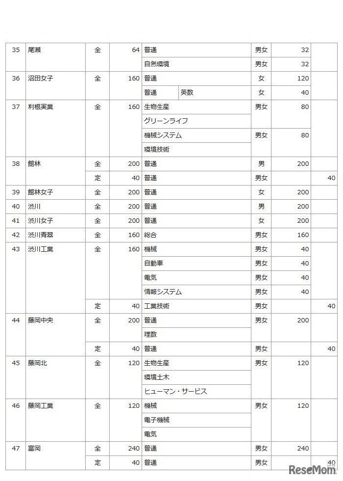 2020年度群馬県公立高校生徒募集定員（県立）
