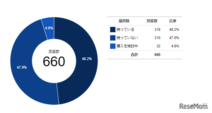 お子さまは自分専用のパソコンを（タブレットを含む）お持ちですか