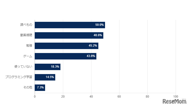 お子さまのパソコン（タブレットを含む）の使用目的を教えてください（複数回答可）