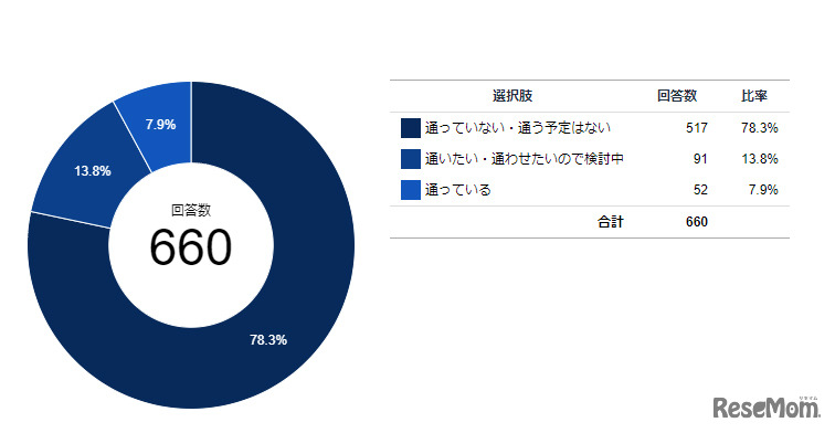 お子さまは習い事としてプログラミング教室に通っていますか