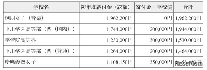 初年度納付金（総額）と寄付金及び学校債の合計額上位校