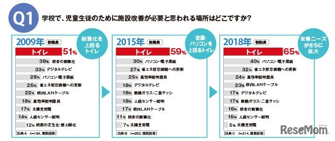 学校で児童生徒のために施設改善が必要と思われる場所はどこか