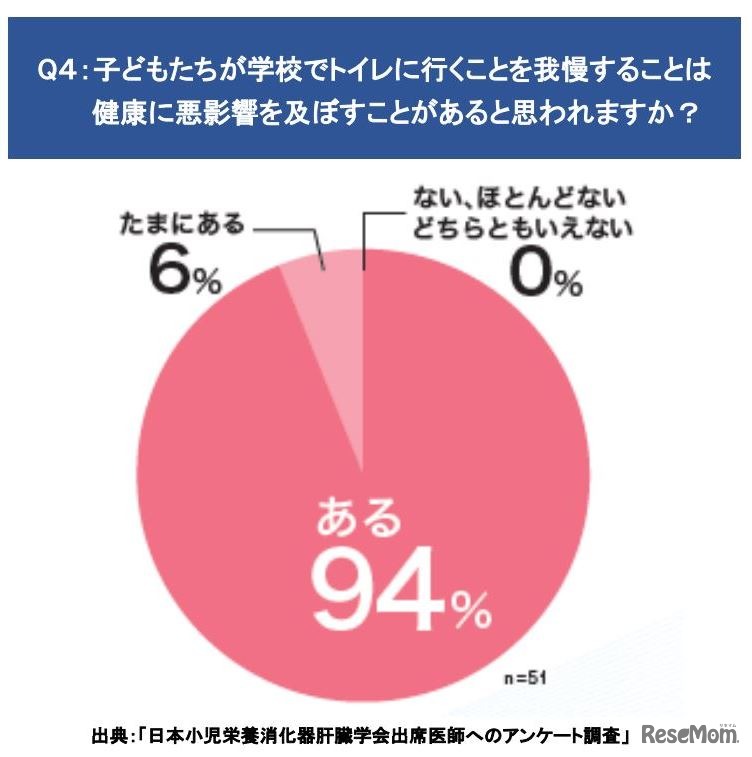 子どもたちが学校でトイレに行くことを我慢することは、健康に悪影響を及ぼすことがあると思うか
