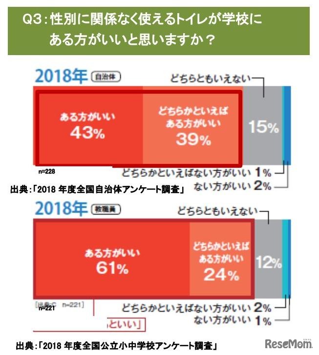 性別に関係なく使えるトイレが学校にある方がよいと思うか