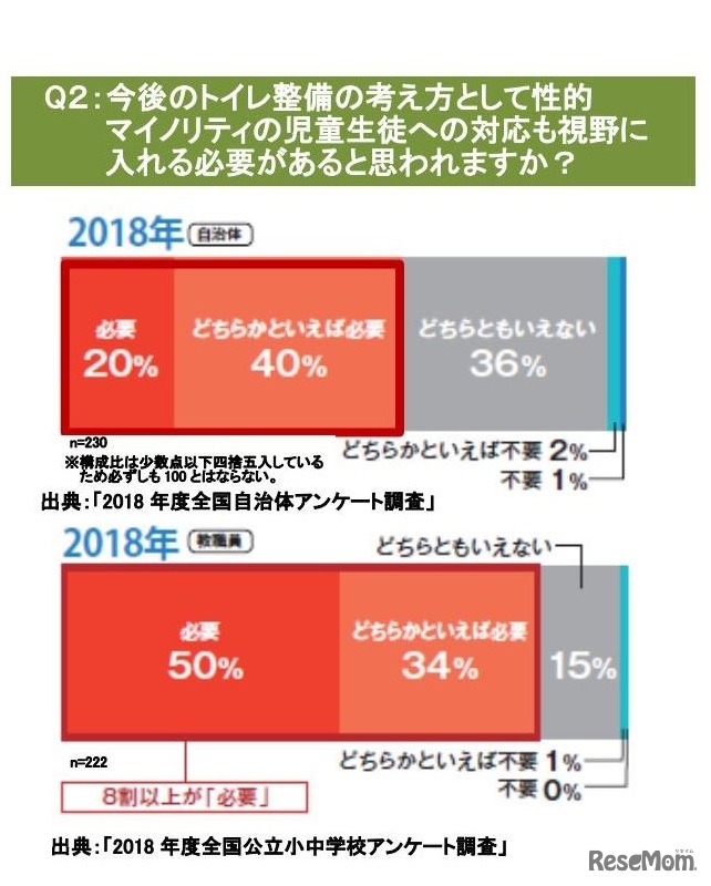今後のトイレ整備の考え方として性的マイノリティの児童生徒への対応も視野に入れる必要があると思うか
