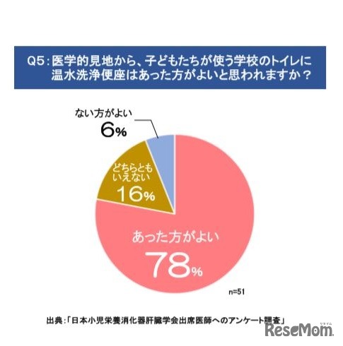 医学的見地から、子どもたちが使う学校のトイレに温水洗浄便座はあった方がよいか