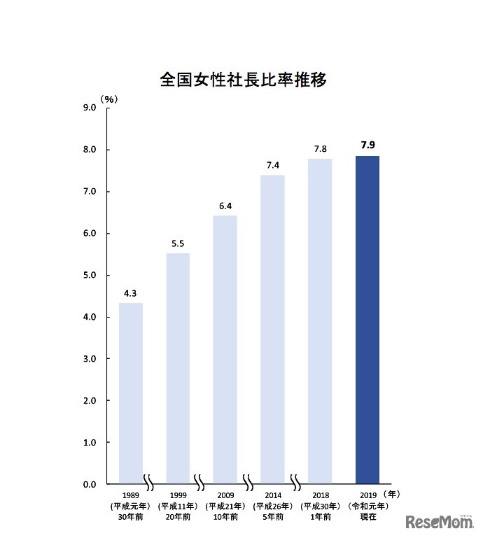 全国女性社長比率の推移