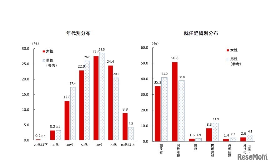 女性社長の年代別分布、就任経緯別分布