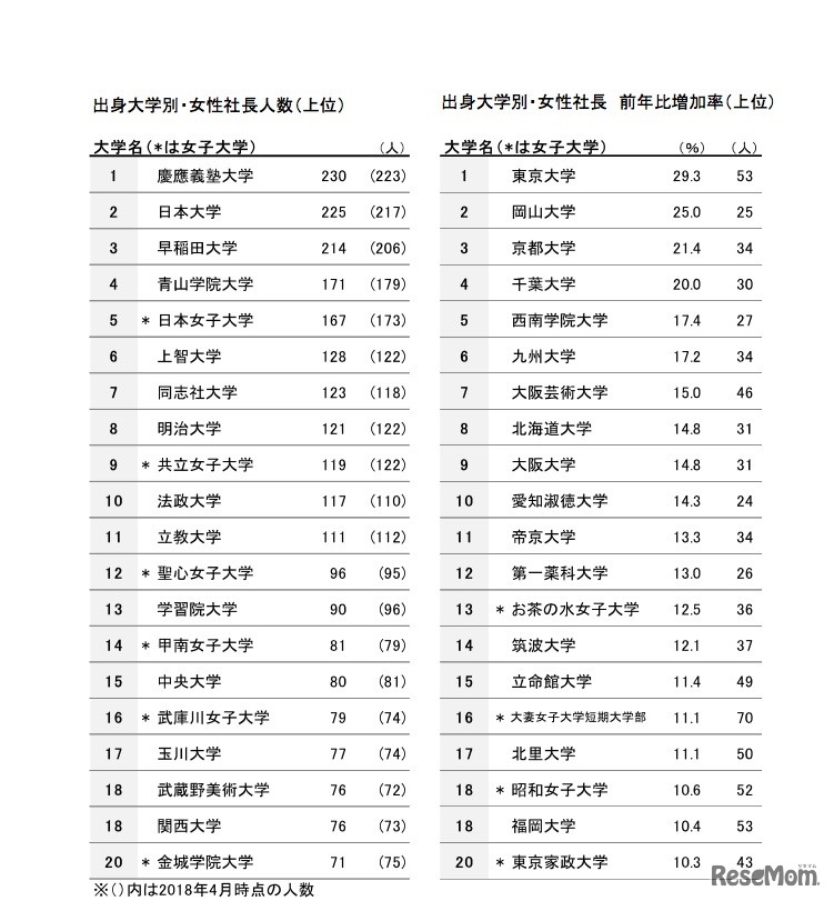 女性社長の出身大学別人数、前年比増加率（上位）