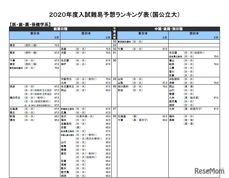 2020年度入試難易予想ランキング表（国公立大）医・歯・薬・保健学系（一部）