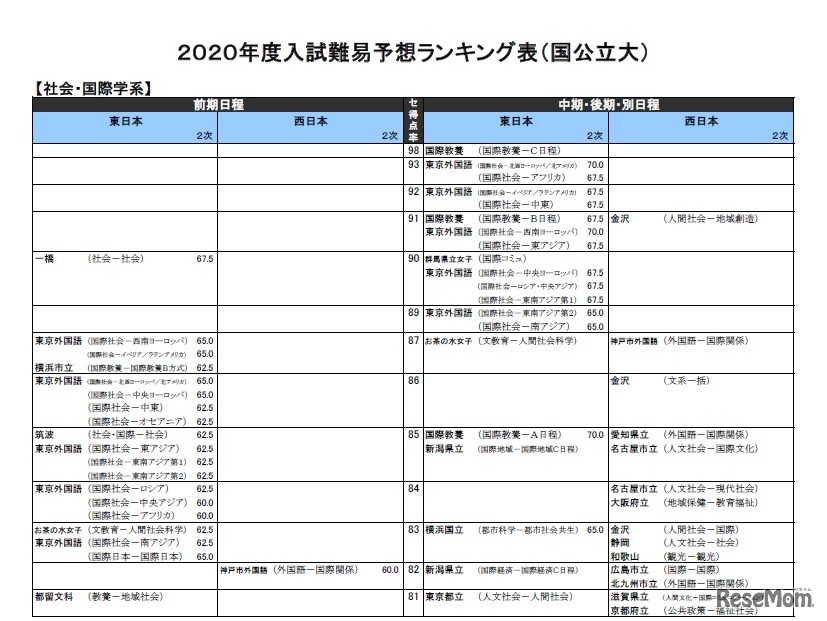 2020年度入試難易予想ランキング表（国公立大）社会・国際学系（一部）