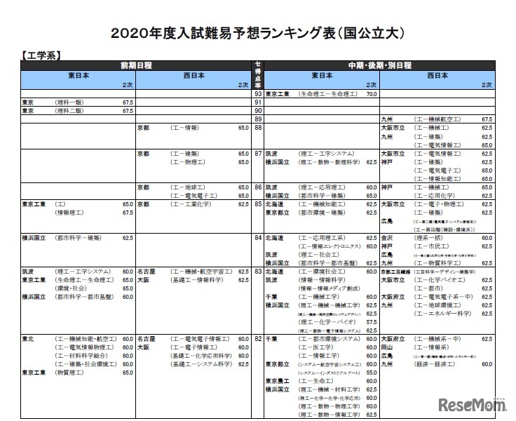 2020年度入試難易予想ランキング表（国公立大）工学系（一部）