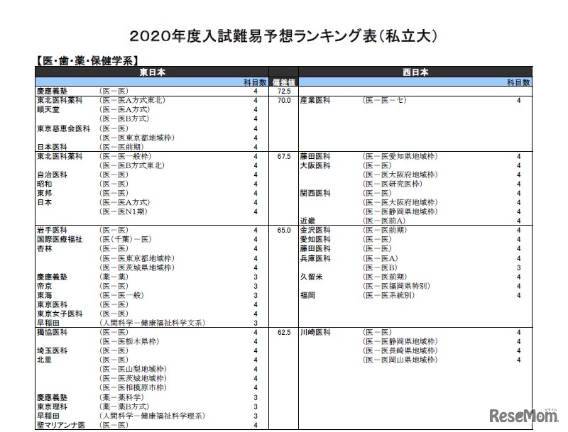 2020年度入試難易予想ランキング表（私立大）医・歯・薬・保健学系（一部）