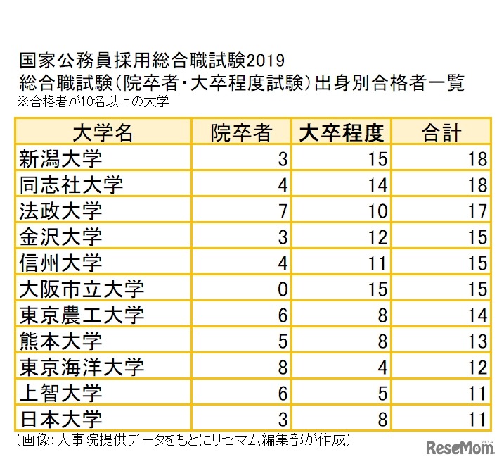 国家公務員採用総合職試験2019　総合職試験（院卒者・大卒程度試験）出身別合格者一覧　合格者が10名以上の大学（3/3）