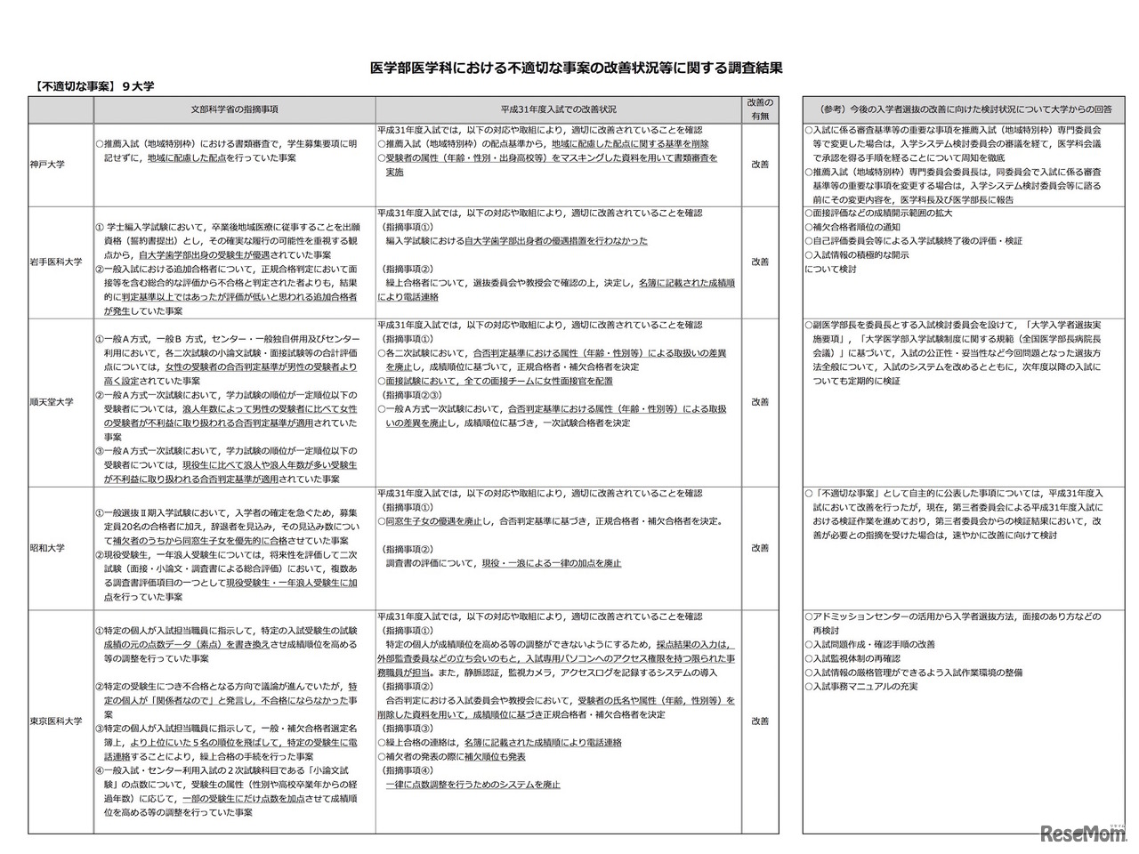 医学部医学科における不適切な事案の改善状況等に関する調査結果