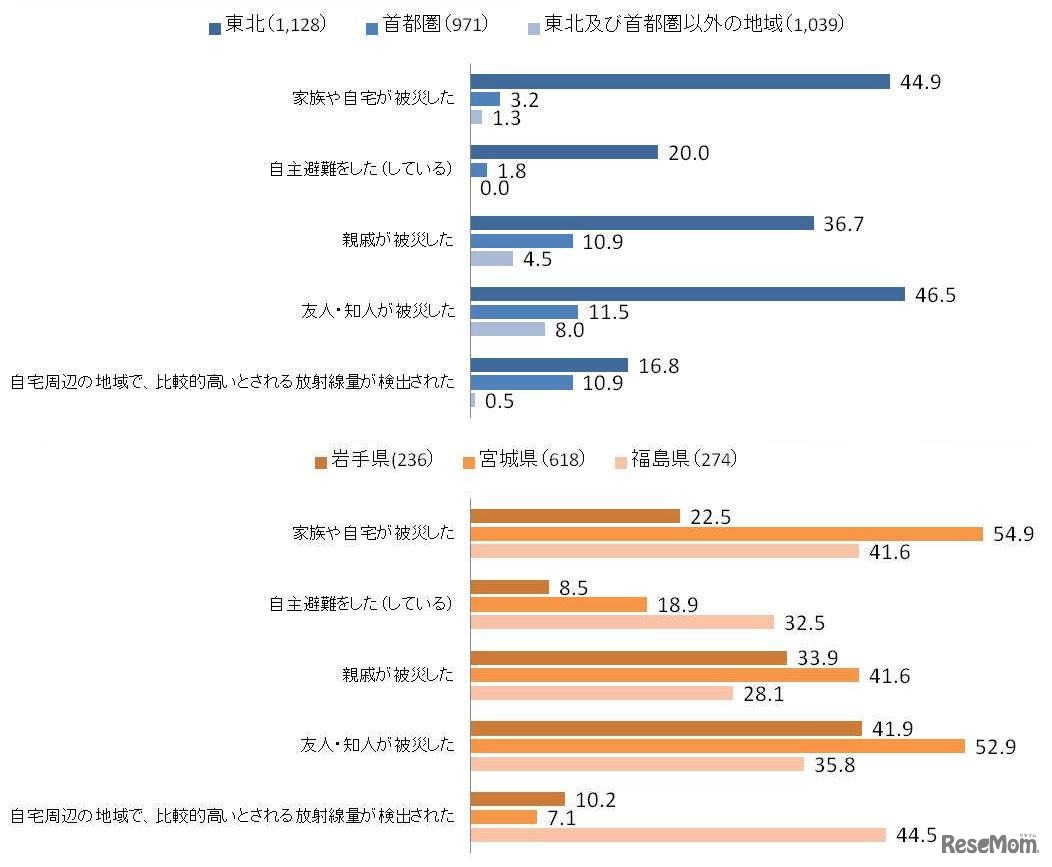 回答者の被災状況、（ベネッセ調査）