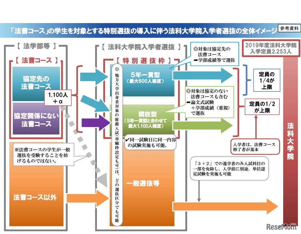 「法曹コース」の学生を対象とする特別選抜の導入に伴う法科大学院入学者選抜の全体イメージ
