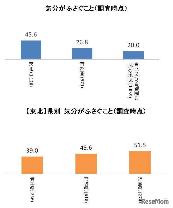 気分がふさぐこと、（ベネッセ調査）
