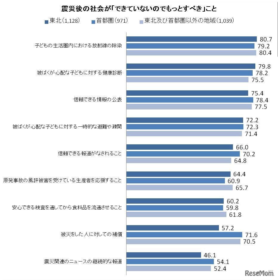 震災後の社会が「できていないのでもっとすべき」こと、（ベネッセ調査）