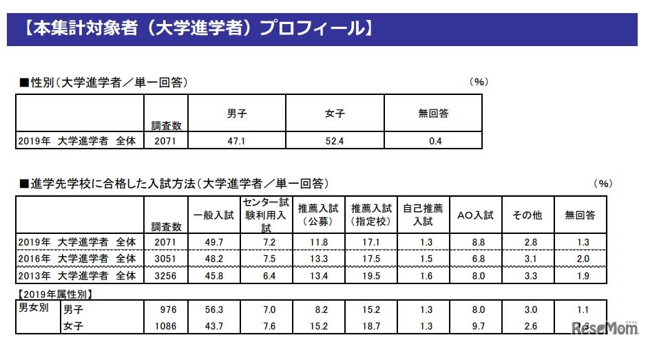 集計対象者（大学進学者）プロフィール