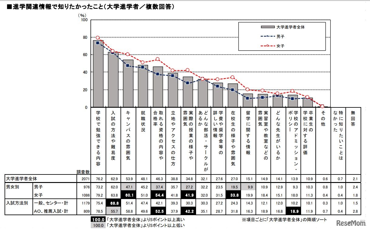進学関連情報で知りたかったこと（大学進学者／複数回答）