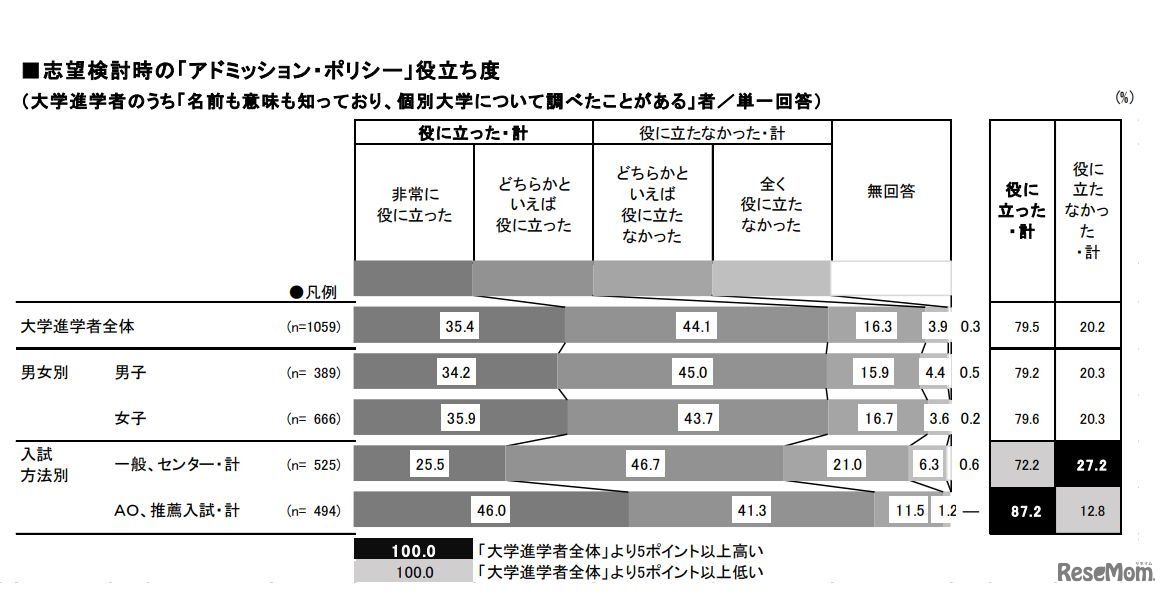 志望検討時の「アドミッション・ポリシー」役立ち度（大学進学者のうち「名前も意味も知っており、個別大学について調べたことがある」者／単一回答）