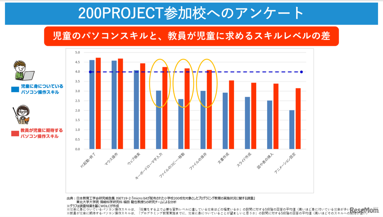 項目ごとのアンケート結果
