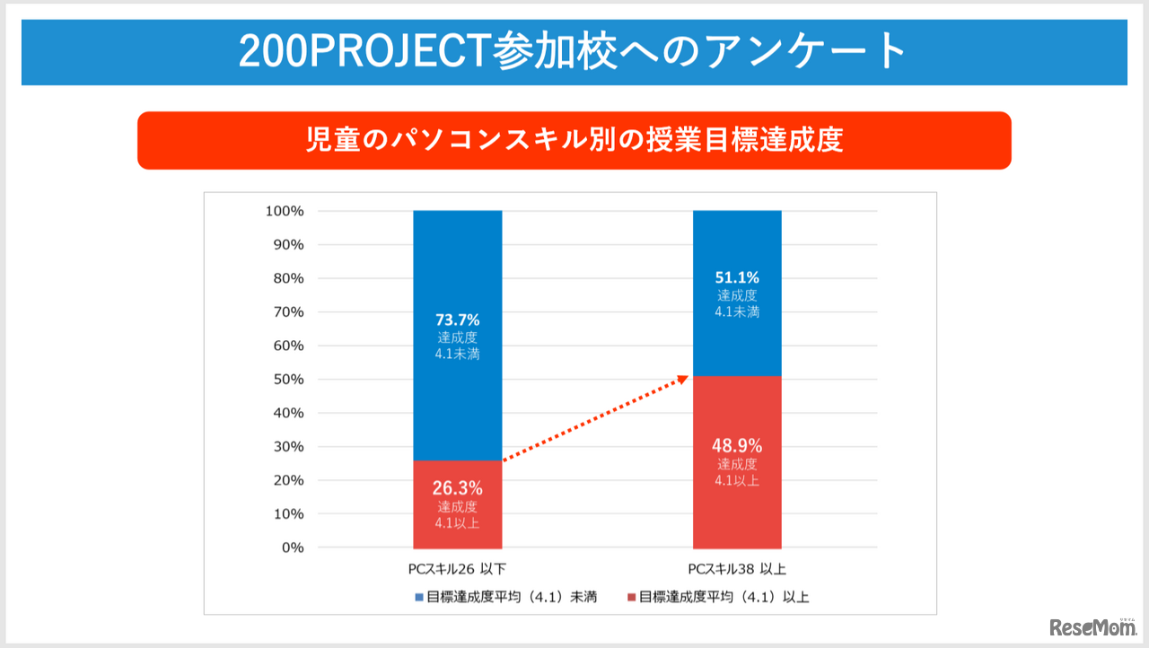 プログラミング授業の目標達成率